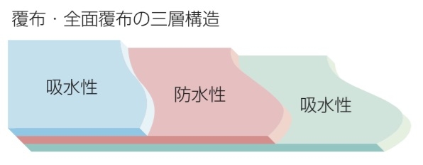 覆布・全面覆布の三層構造