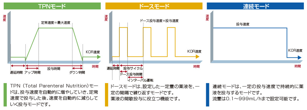 TPN (Total Parenteral Nutrition)モードは、投与速度を自動的に増やしていき、定常速度で投与した後、速度を自動的に減らしていく投与モードです。 ドースモードは、設定した一定量の薬液を、一定の間隔で繰り返すモードです。 薬液の間歇投与に役立つ機能です。 連続モードは、一定の投与速度で持続的に薬液を投与するモードです。 流量は0.1mL/h〜999mL/hまで設定可能です。