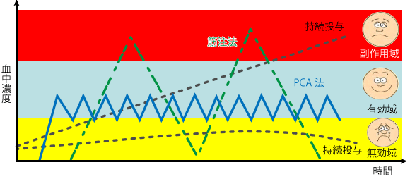 図1:オピオイドの投与法による血中濃度(イメージ)