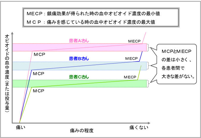 図4:PCAの原理