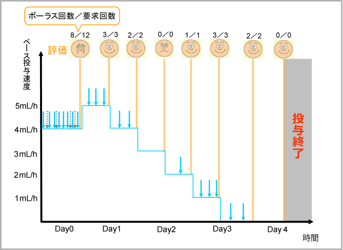 図6: タイトレーションの一例