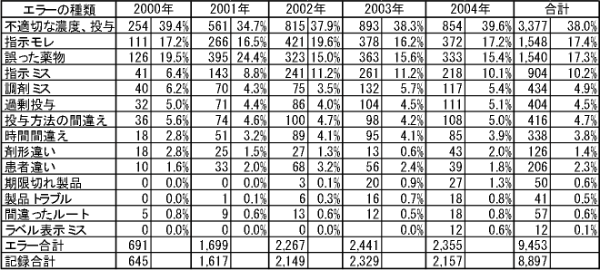図10:FDA トラブルデータ 出典:「Hicks RW,et al.Medication errors involving PCA. Am J Health Syst Pharm 2008:65」の和訳
