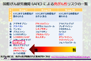 国際がん研究機関（IARC）による発がん性リスクの一覧