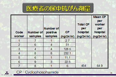 医療者の尿中抗がん剤量