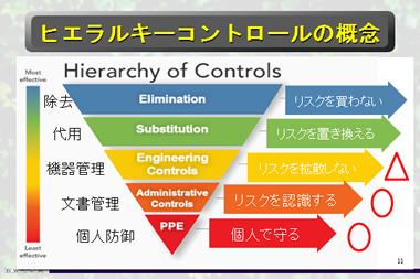 ヒエラルキーコントロールの概念
