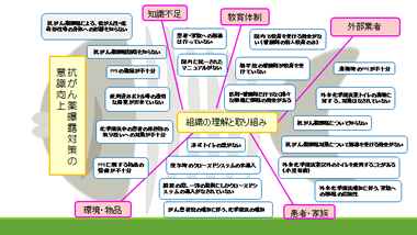 抗がん剤曝露対策に対する弊害や問題点
