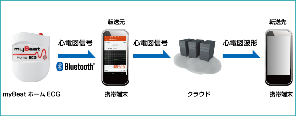 myBeat ホームECG