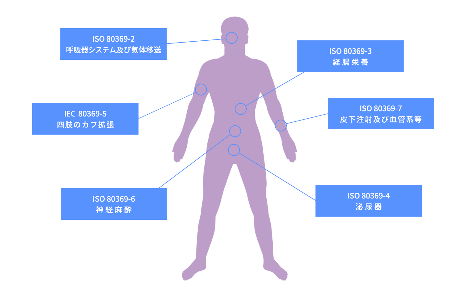 ISO80369シリーズ