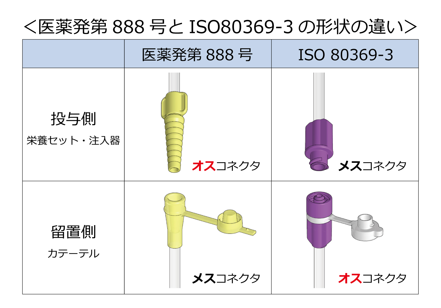 医薬発第888号とISO80369-3の形状の違い