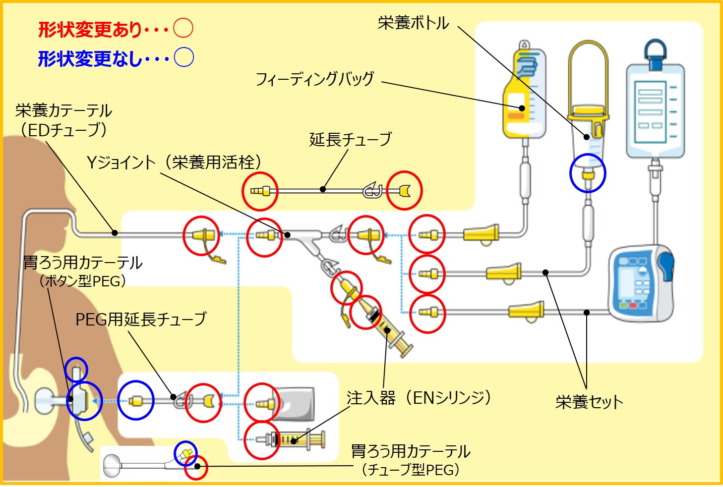 ISO80369-3コネクタ製品の対象箇所