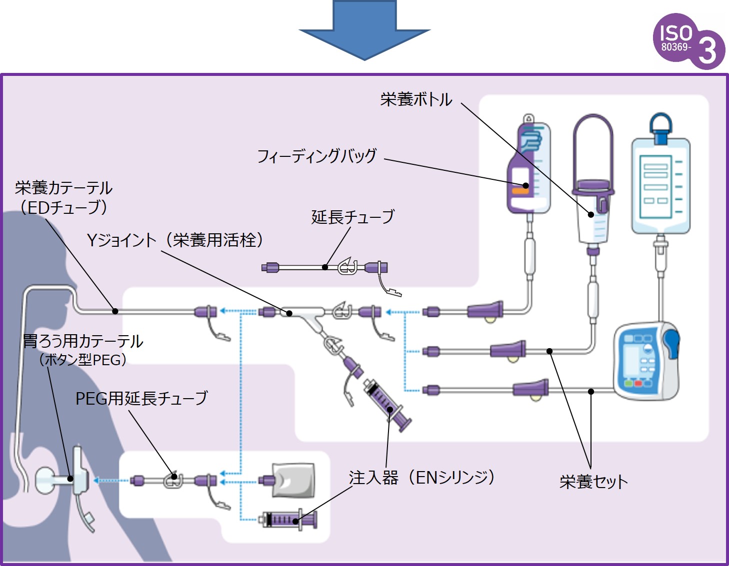 ISO80369-3コネクタ製品の対象箇所
